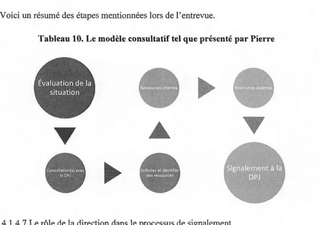 Tableau 10. Le modèle consultatif tel que présenté par Pierre 
