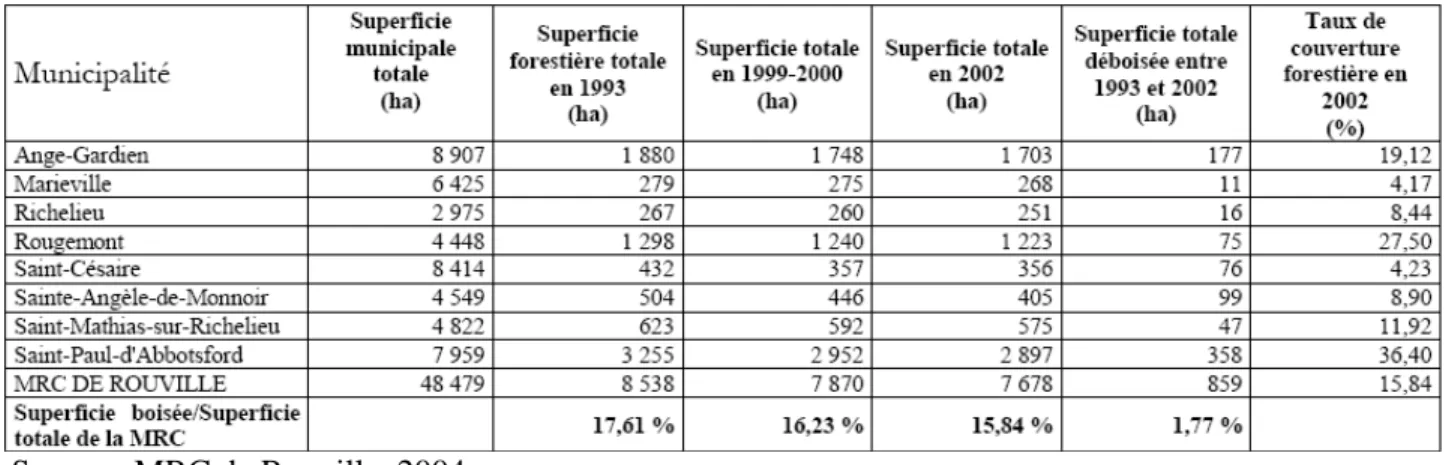 Tableau 1.3 : Évaluation des superficies forestières de Rouville et pour l’ensemble de la     Montérégie entre 1999 et 2002 
