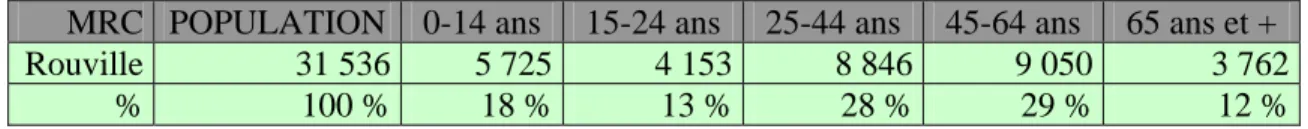 Tableau 1.5 : Répartition des groupes d’âges en 2005 dans Rouville 