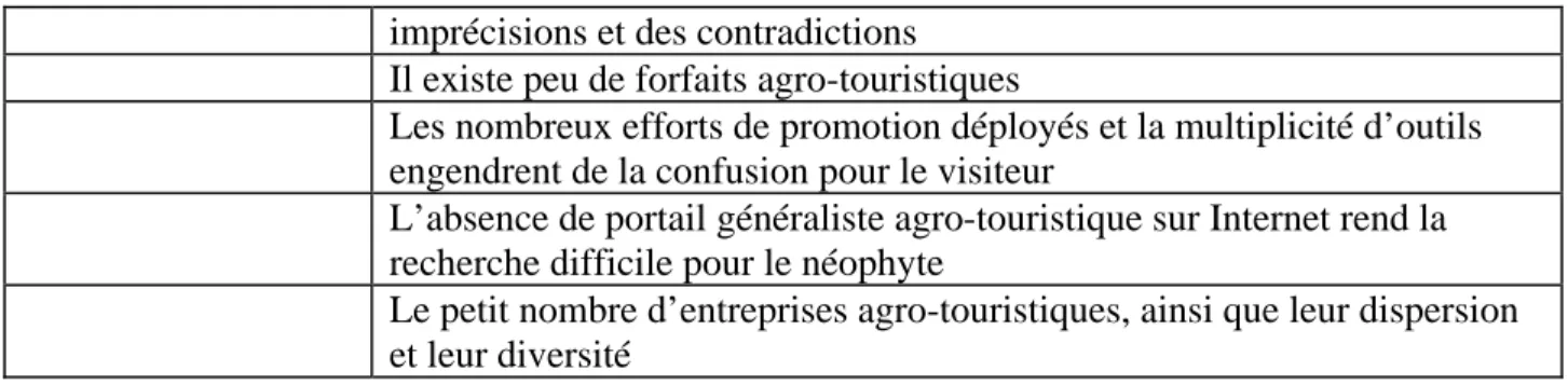 Tableau colligé à partir de : Fédération des Agricotours du Québec et al., (2003), GéoKam, (2005),   (Rivest, 2007), (Zins Beauchesne et associés, 2006) 