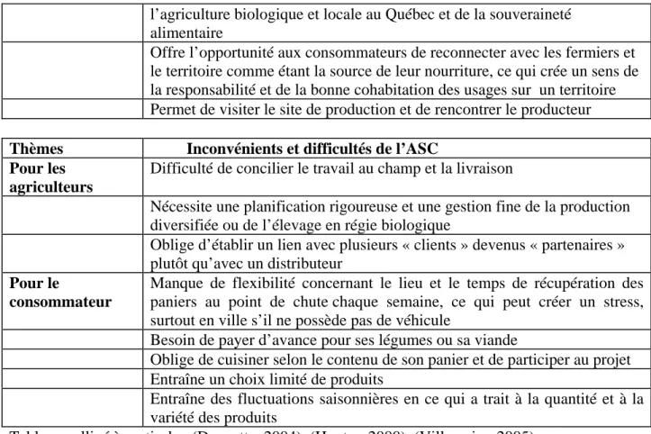 Tableau colligé à partir de : (Doucette, 2004), (Hunter, 2000), (Villemaire, 2005) 