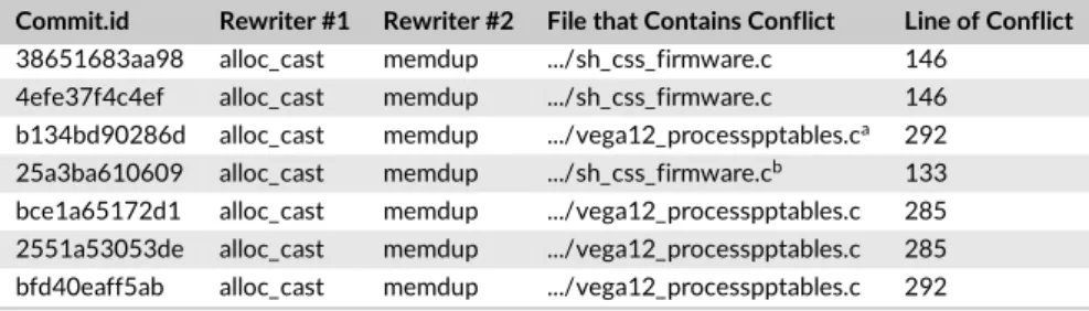 TABLE 3 Table of interactions between pairs of semantic patches, on a given line of a specific code file