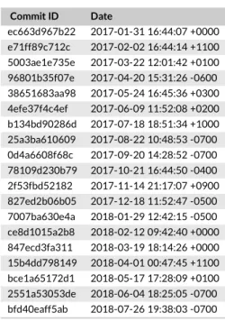 TABLE A1 Composition of our chronological dataset for the Linux validation