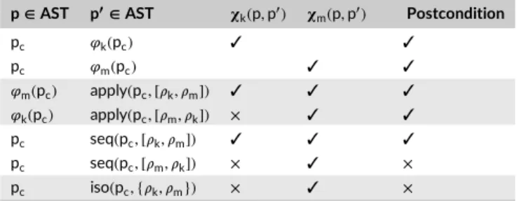 TABLE 1 Identifying semantic conflicts on the Coccinelle example p ∈ AST p ′ ∈ AST 