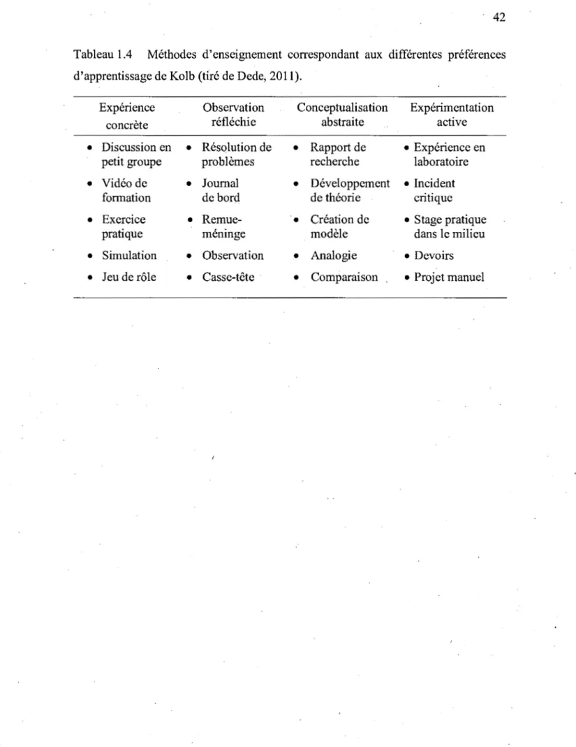 Tableau 1.4  Méthodes  d'enseignement  correspondant  aux  différentes  préférences  d'apprentissage de Kolb (tiré de Dede, 2011)