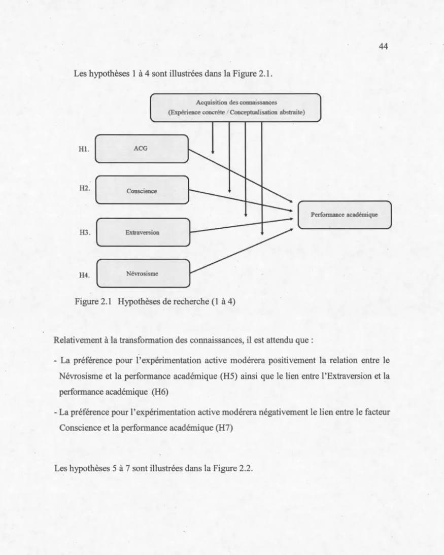 Figure 2.1  Hypothèses de recherche (1  à 4) 