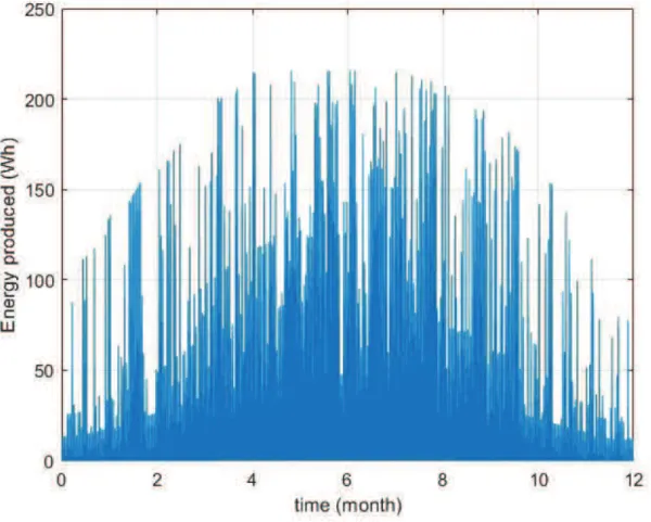 Figure 2.6 : Solar production throughout the year for the case of Montreal in optimal position  We clearly notice that the optimal configuration tends to maximize the production in Summer,  while minimizing it in Winter