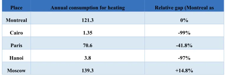 Tableau 2.3 : Annual consumption for heating for the 5 locations under study 