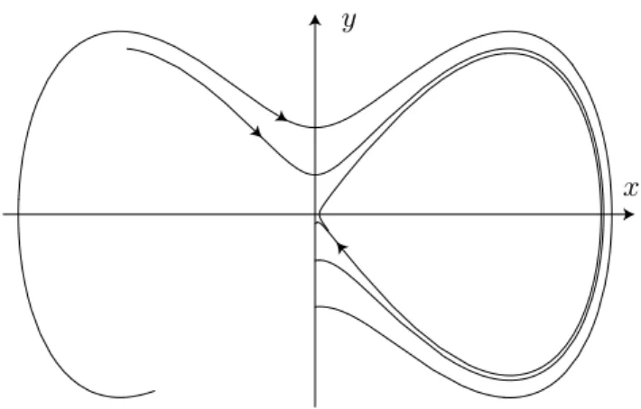 Figure 3: Phase portrait for the Brezis-Nirenberg problem after the Emden-Fowler transformation of Section 2.1 in the slightly supercritical case.