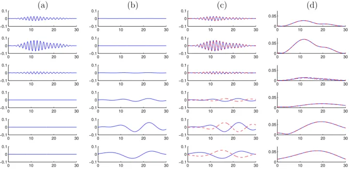 Figure 3: (a) Wavelet transform of f 1 (b) Wavelet transform of f 2 (c) Wavelet transform of f 1 + f 2 (solid blue) and f 1 − f 2 (dashed red) (d) Modulus of the wavelet transforms of f 1 + f 2 and f 1 − f 2 ; the two modulus are almost equal