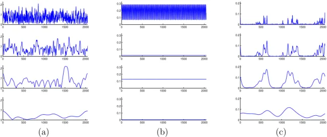 Figure 6: wavelet transforms, in modulus, of the signals of the figure 4: (a) realization of a gaussian process (b) sum of sinusoids (c) piecewise regular