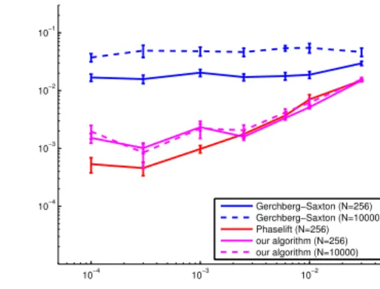 Figure 13. Mean reconstruction error as a function of the noise, for random sums of sinusoids multiplied by a window function, of size N = 256 or 10000