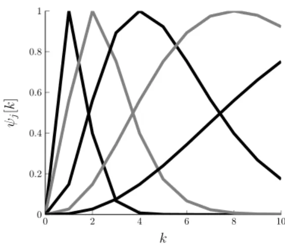 Figure 1. Example of wavelets; the figure shows ψj for J − 5 ≤ j ≤ J in the Fourier domain
