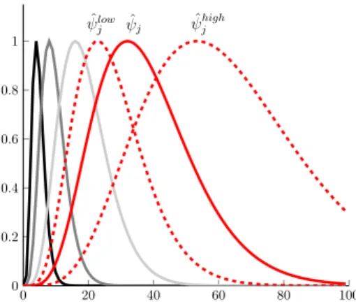 Figure 2. ψJ , ..., ψj+1, ψj (in the Fourier domain), along with ψ low j and ψ high j (dashed lines), renormalized so as to have a maximum value of 1.