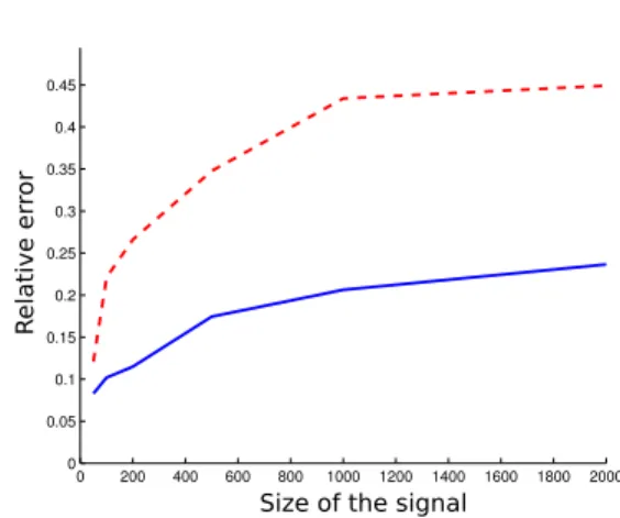 Figure 7. Mean reconstruction error, as a function of the size of the signal; the solid blue line corresponds to the multiscale algorithm and the dashed red one to the non-multiscale one.