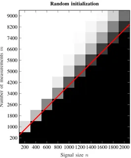 Figure 3: Probability of success for alternating projections with a random Gaussian initialization, as a function of n and m