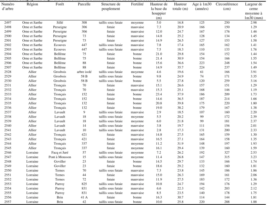 Table 2.2b. Geographical origin and dendrometric characteristics of the 82 sampled sessile oaks (end).