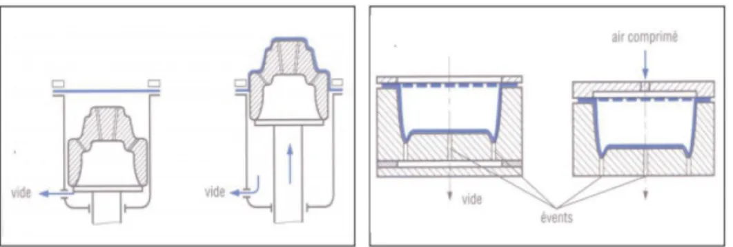 Figure 1.9  Illustration des différents types de moules utilisés par le thermoformage (tiré de :  Hammami et Louati, 2016) 