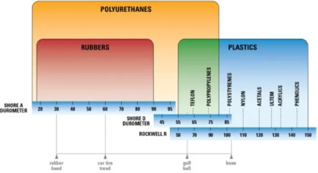 Figure 1.13  Illustration des différentes échelles de dureté utilisées chez les polymères  (tiré  de : Plastics International, 2018) 