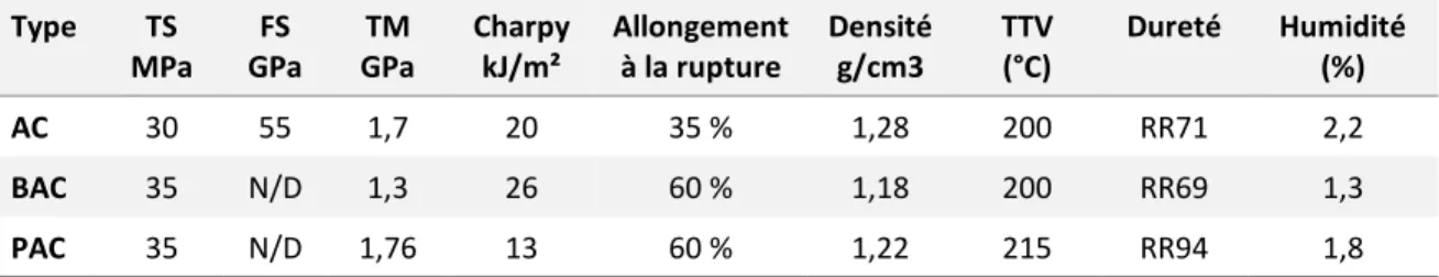 Tableau 3.1  Propriétés de l’acétate de cellulose et de ses variétés  (inspiré de : Material  Properties Database, 2009c, 2009a, 2009b) 