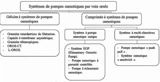 Figure  1.6  Diagramme  récapitulatif  des  différents  systèmes  de  type  pompes 