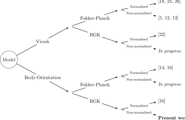 Figure 1: The map of the different models