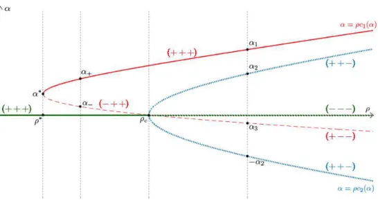 Figure 2: Phase diagram for the equilibria of the BGK operator (13). Depending on the density, there are one, two, three or four branches of equilibria (α 2 and −α 2 give the same