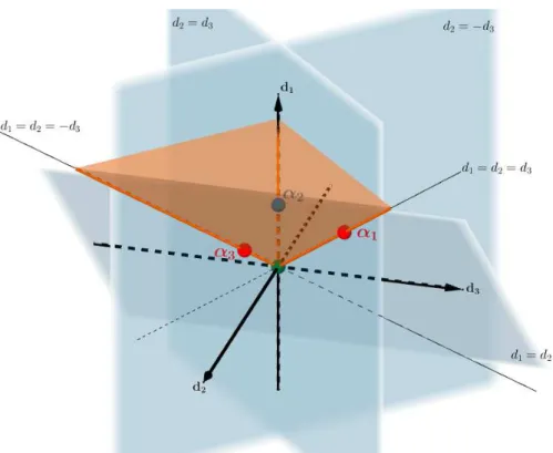 Figure 3: The 4 diagonal parts of the SSVDs of the diagonal equilibria seen as elements of the space R 3 for ρ > ρ