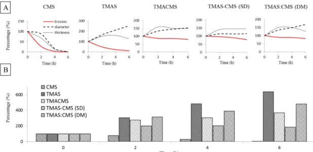 Figure 6. (A) Erosion, diameter, and thickness changes of placebo tablets of CMS, TMAS, TMACMS, 