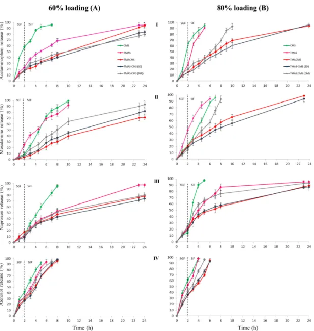 Figure 7. Release profiles of 60% (A) and of 80% (B) loaded tablets with: acetaminophen (I), 