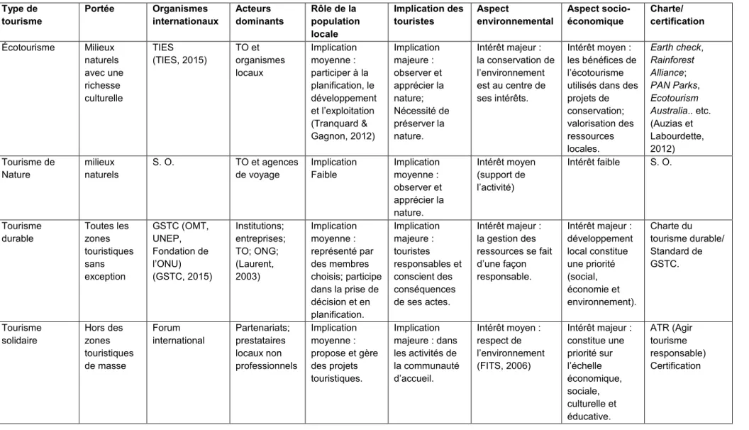 Tableau 1.1 Résumé des principes des différentes formes du tourisme alternatif (inspirée de : Laurent, 2003)  Type de  tourisme  Portée  Organismes  internationaux   Acteurs  dominants   Rôle de la  population  locale  Implication des touristes  Aspect  en