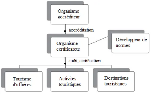 Figure 3.1 Processus général du programme de certification en tourisme (Spenceley et Bien, 2013) 