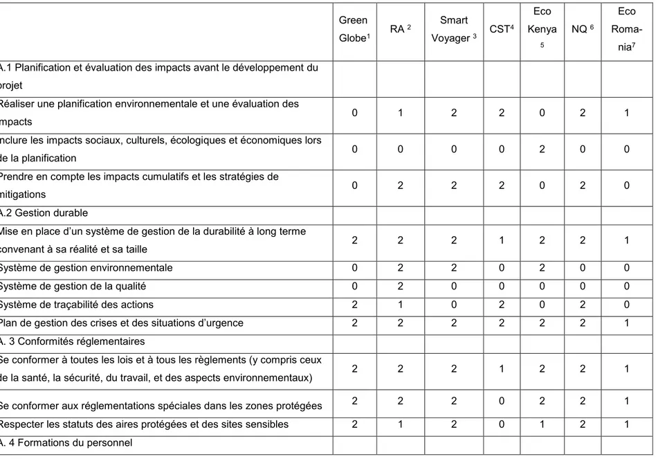 Tableau 5.4 Comparaison selon la catégorie des critères globaux et de gestion durable 