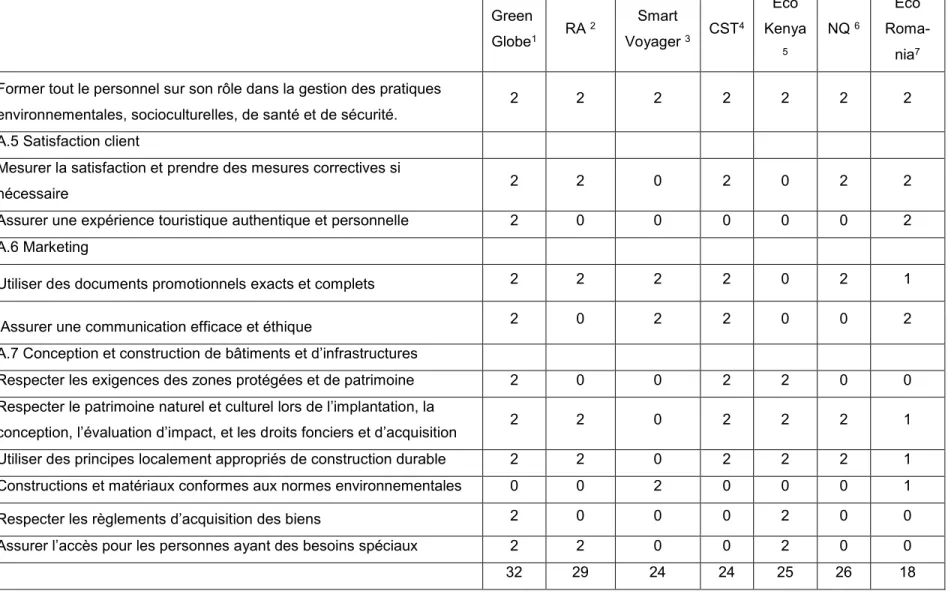 Tableau 5.4 Comparaison selon la catégorie des critères globaux et de gestion durable (suite) 