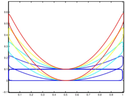 Figure 1: Evolution generated by −F .