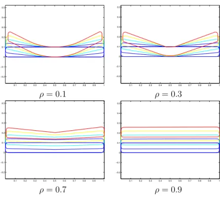 Figure 2: Evolution for different values of ρ.
