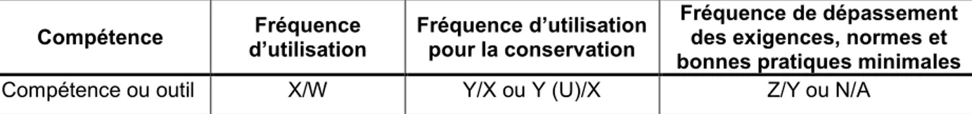 Tableau 4.1 Modèle de tableau d’analyse des compétences et outils 