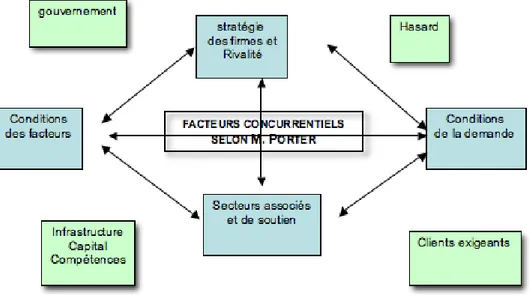 Figure 1.3 – Le Diamant de Porter (1990)