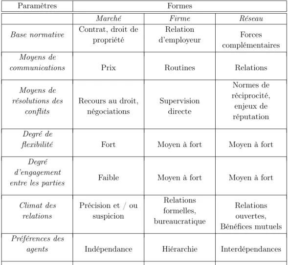 Table 2.2 – Comparaisons stylisées des différentes formes d’organisation économiques (Powell, 1990)