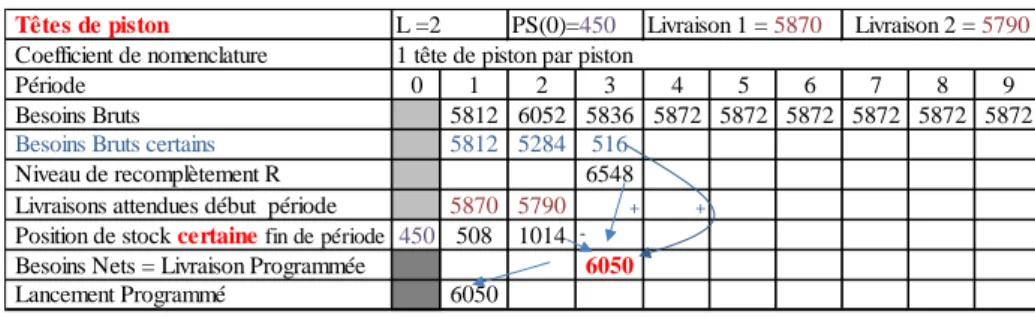 Tableau 5. Détermination du nombre de têtes de piston lancées en production en t=1, 