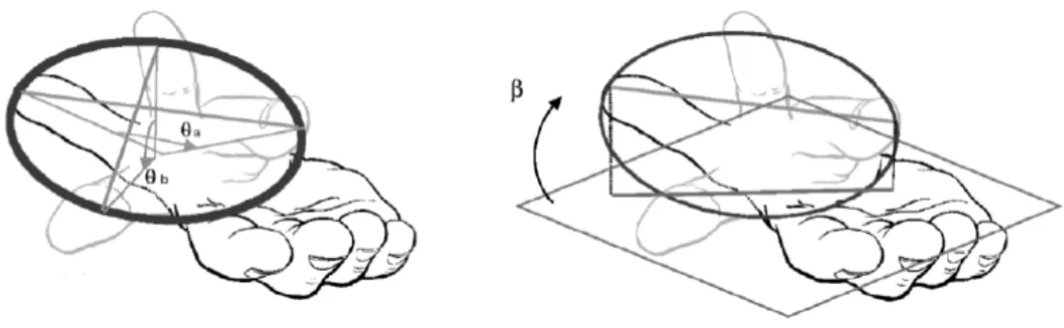 Figure 35: Paramètres décrivant l’ellipse de circumduction d’après Chèze et coll. [42] 