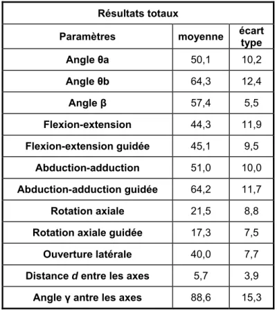 Figure 36: Comparaison des amplitudes lors des mouvements avec et sans guide 