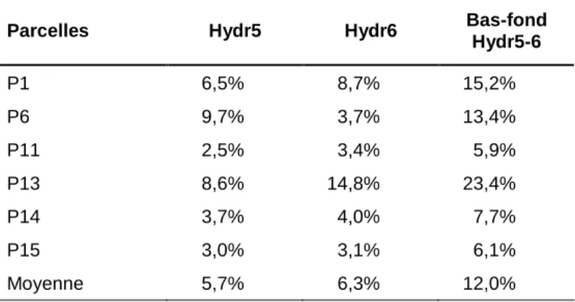 Tableau 1-1 : Proportion des parcelles témoin occupées par les  deux sous-unités des bas-fonds