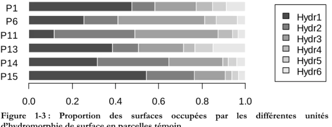 Figure  1-3 :  Proportion  des  surfaces  occupées  par  les  différentes  unités  d’hydromorphie de surface en parcelles témoin
