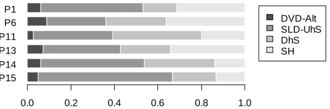Figure 1-4 : Proportion des surfaces occupées par les différents types de drainage sur  les 6 parcelles témoin