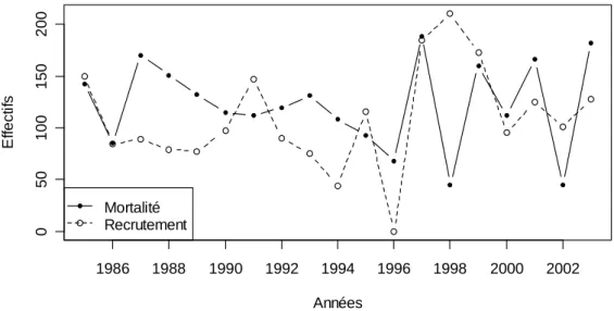 Figure 1-7 : Évolution de la mortalité et du recrutement depuis 1985 en parcelles 1, 6  et 11 de Paracou