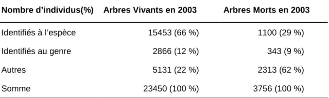 Tableau 1-4 : Bilan des identifications selon le statut des arbres, vivants ou morts,  en 2003
