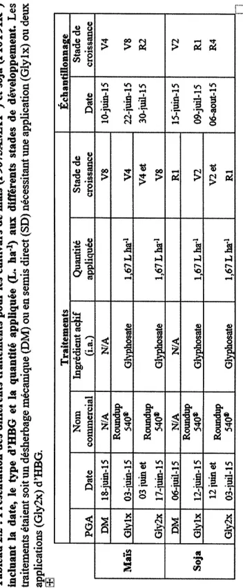 Tableau 2.2: Présentation des différents traitements pour les cultivars de mais (P9675AMXT®) et soja  incluant la date, le type d'HBG et la quantité appliquée (L