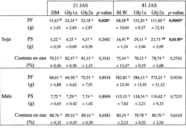 Tableau 2.3 : Résultats des  moyennes et erreurs standards de PF (n=l2), de PS  (n=8)  et  du  contenu  (%)  des  plants  en  eau  (n=8)  pour  les  cultivars  de  soja  (PlOT9lRTM) et de maïs (P9675AMXTTM)  à  51 et 81 jours après semis (JAS) pour  chacun