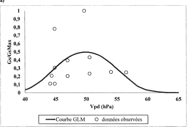 Figure 3.3 : Exemple de modèle linéaire généralisé construit à l'aide des valeurs  de  Gs  et  Vpd  obtenues  lors  des  deux  campagnes  d'échantillonnage